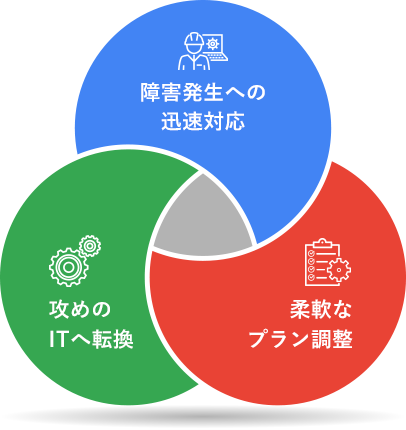 障害発生への迅速対応・柔軟なプラン調整・攻めののITへ転換の３つが重なり合う図形